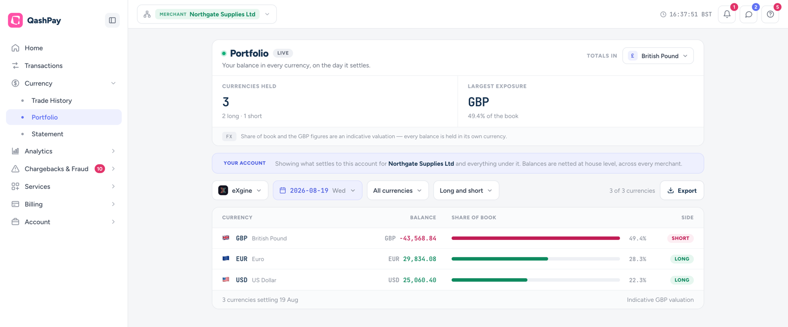 The eXgine Portfolio screen in QashPay, showing a merchant's balance in every currency on the day it settles: three currencies held, two long and one short, with GBP the largest exposure at 49.4 per cent of the book.