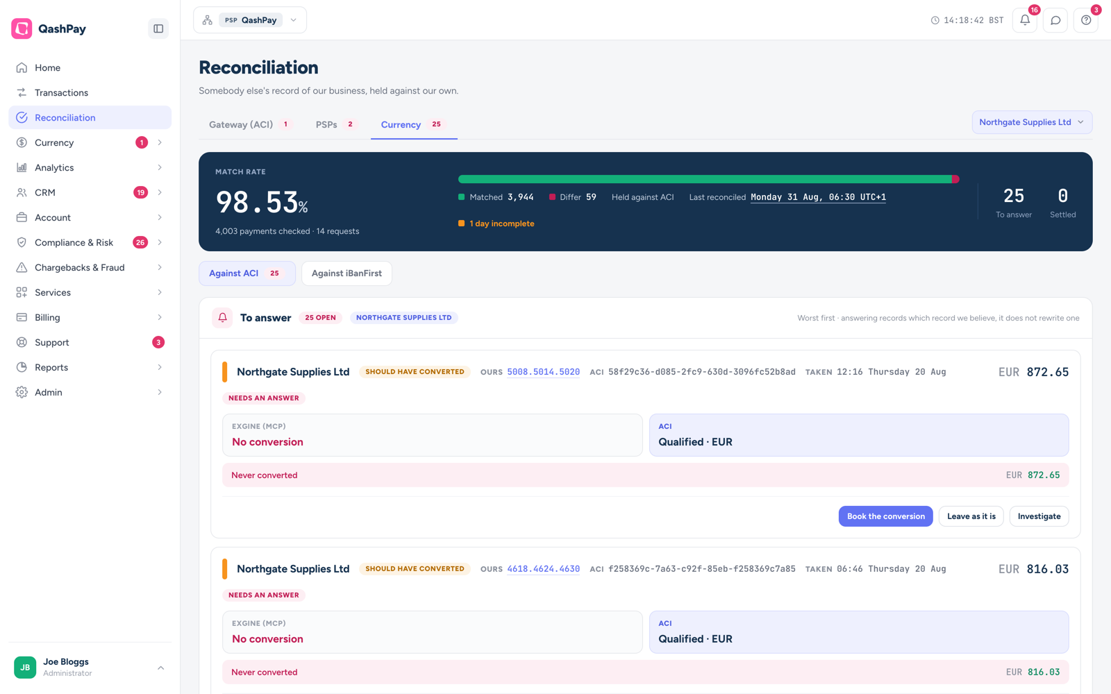 The Currency tab of the Reconciliation screen in QashPay, showing a 98.53 per cent match rate across 4,003 payments checked, 3,944 matched against 59 differing, and 25 open items to answer, held against ACI and iBanFirst records.