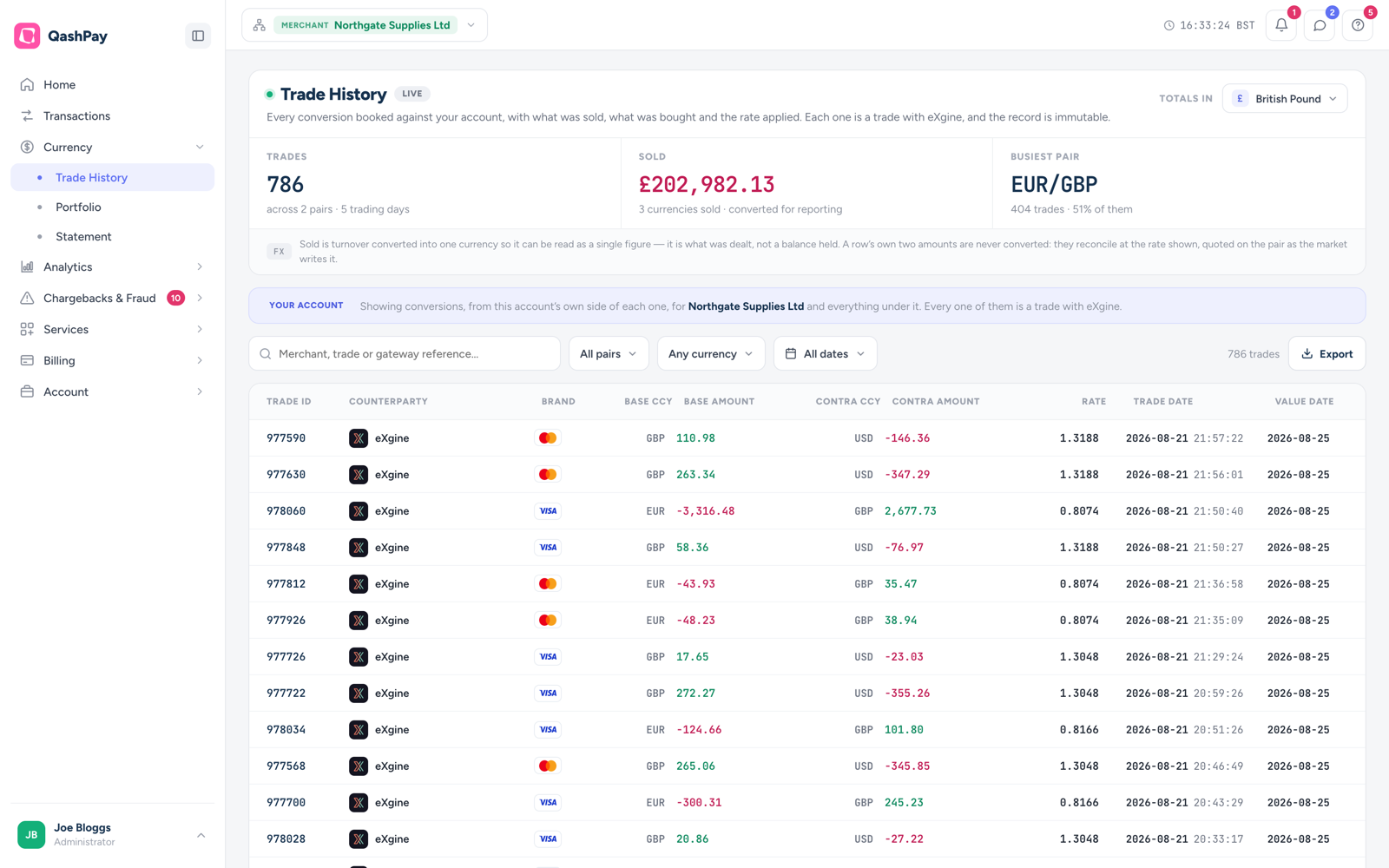 The eXgine Trade History screen inside the QashPay dashboard for merchant Northgate Supplies Ltd, summarising 786 trades across two currency pairs over five trading days with EUR/GBP the busiest pair. Every conversion booked against the account is recorded here as a trade with eXgine.