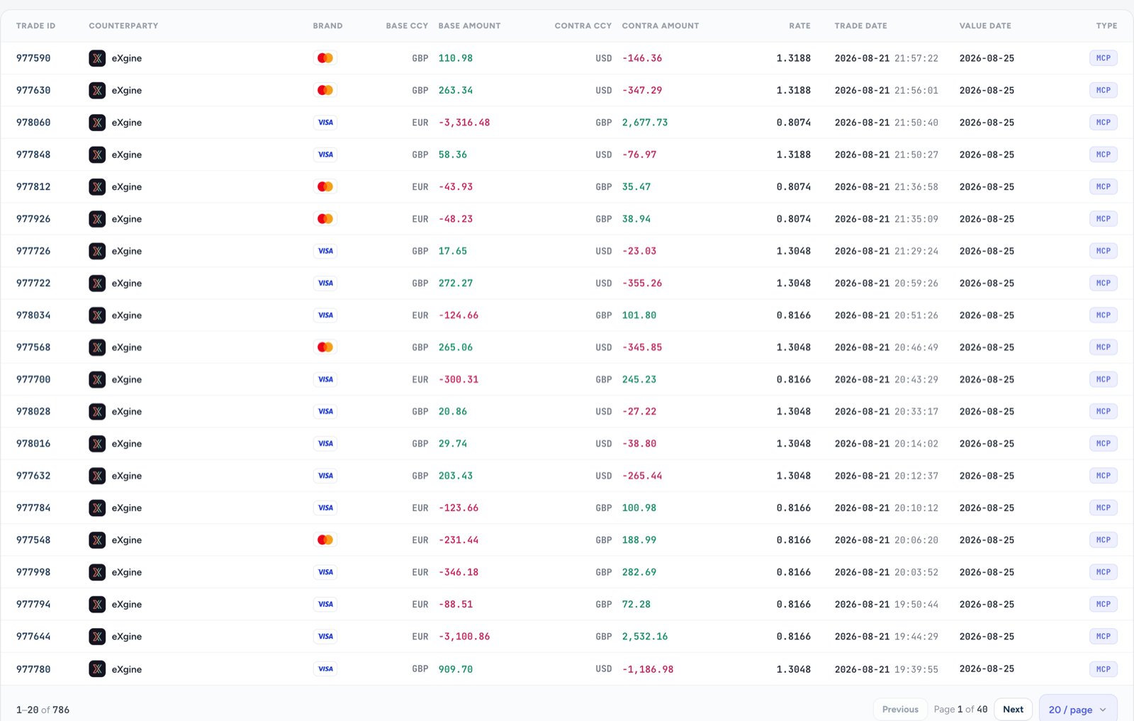 Transaction-level foreign exchange automation in the eXgine Trade History table: individual EUR/GBP and GBP/USD conversions, each booked against eXgine as counterparty with its own exchange rate, trade date, value date and an MCP type label.